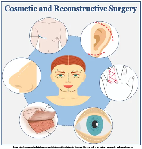 cosmetic n reconstructive surgery